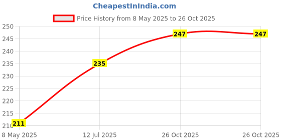 industrybuying.com CAMDENBOSS Enclosure, Flanged Potting Box, Abs, Blk, RX506A camdenboss Price History Graph from 8 May 2025 to 26 Oct 2025