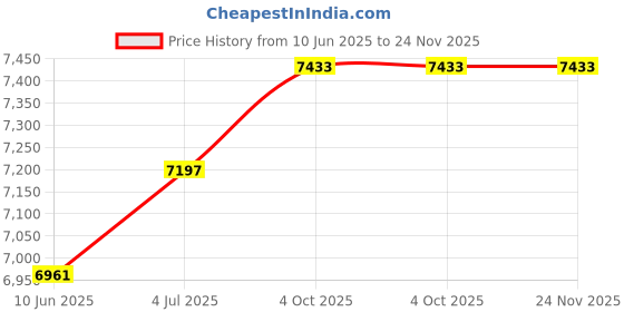 industrybuying.com CAMDENBOSS Enclosure, Heavy Duty, Pc, Grey/Clear, CHDX8-227C camdenboss Price History Graph from 10 Jun 2025 to 23 Nov 2025