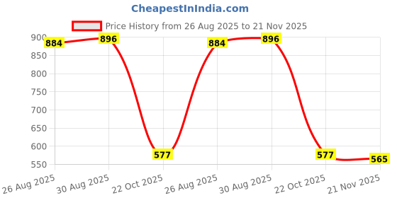 industrybuying.com CAMDENBOSS Enclosure, Room Sensor, Vented White, CBRS01VWH camdenboss Price History Graph from 26 Aug 2025 to 21 Nov 2025