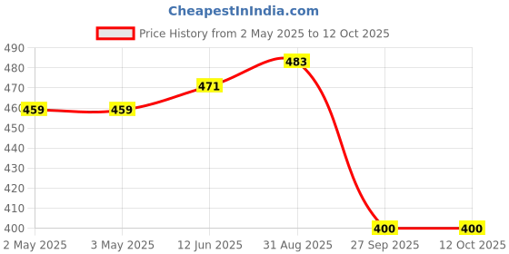 industrybuying.com CAMDENBOSS Gasket, For Camdenboss 62 Series, CHH62GASK camdenboss Price History Graph from 2 May 2025 to 12 Oct 2025