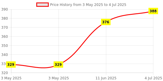 industrybuying.com CAMDENBOSS Header, Right Angle, 12Way, CTB9350/12A camdenboss Price History Graph from 3 May 2025 to 4 Jul 2025