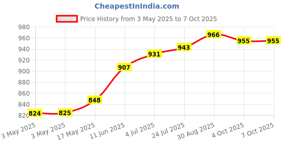 industrybuying.com CAMDENBOSS Header, Right Angle, 3Way, CTB9350/3A (Pack of 10) camdenboss Price History Graph from 3 May 2025 to 7 Oct 2025
