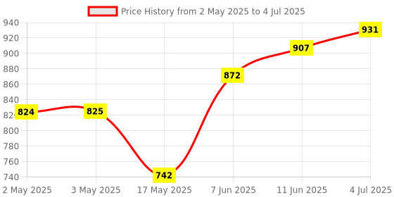 industrybuying.com CAMDENBOSS Header, Right Angle, 3Way, CTB9350/3AO (Pack of 10) camdenboss Price History Graph from 2 May 2025 to 4 Jul 2025
