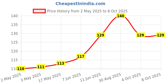industrybuying.com CAMDENBOSS Header, Right Angle, 4Way, CTB9350/4AO camdenboss Price History Graph from 2 May 2025 to 7 Oct 2025
