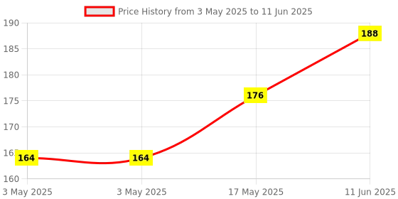 industrybuying.com CAMDENBOSS Header, Right Angle, 6Way, CTB9350/6A camdenboss Price History Graph from 3 May 2025 to 11 Jun 2025