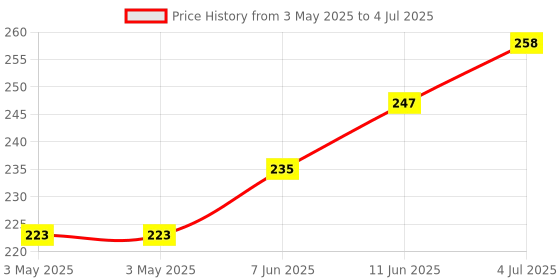 industrybuying.com CAMDENBOSS Header, Right Angle, 8Way, CTB9350/8A camdenboss Price History Graph from 3 May 2025 to 4 Jul 2025