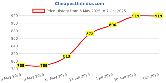 industrybuying.com CAMDENBOSS Header, Side-Entry, 2Way, 3.81 mm, CTB93HE/2 (Pack of 10) camdenboss Price History Graph from 3 May 2025 to 7 Oct 2025