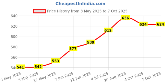 industrybuying.com CAMDENBOSS Header, Side-Entry, 2Way, 5.08 mm, CTB9358/2 (Pack of 10) camdenboss Price History Graph from 3 May 2025 to 6 Oct 2025