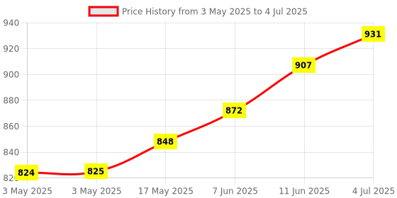 industrybuying.com CAMDENBOSS Header, Side-Entry, 3Way, 5.08 mm, CTB9358/3 (Pack of 10) camdenboss Price History Graph from 3 May 2025 to 4 Jul 2025