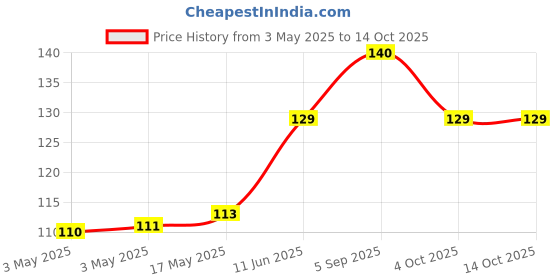 industrybuying.com CAMDENBOSS Header, Side-Entry, 4Way, 5.08 mm, CTB9358/4 camdenboss Price History Graph from 3 May 2025 to 13 Oct 2025
