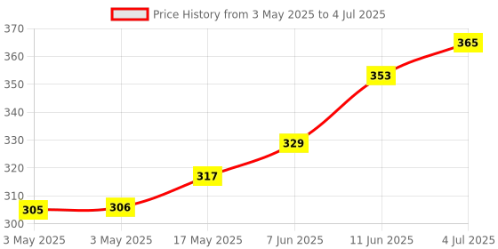 industrybuying.com CAMDENBOSS Header, Side-Entry, 8Way, 3.81 mm, CTB93HE/8 camdenboss Price History Graph from 3 May 2025 to 4 Jul 2025