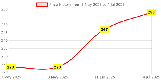 industrybuying.com CAMDENBOSS Header, Side-Entry, 8Way, 5.08 mm, CTB9358/8 camdenboss Price History Graph from 3 May 2025 to 4 Jul 2025