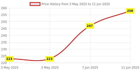 industrybuying.com CAMDENBOSS Header, Vertical, 12Way, CTB9300/12A camdenboss Price History Graph from 3 May 2025 to 11 Jun 2025