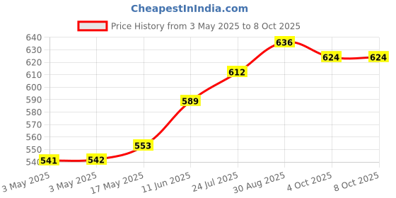 industrybuying.com CAMDENBOSS Header, Vertical, 3Way, CTB9300/3A (Pack of 10) camdenboss Price History Graph from 3 May 2025 to 7 Oct 2025