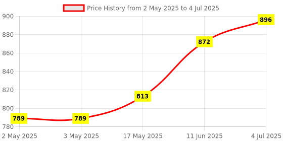 industrybuying.com CAMDENBOSS Header, Vertical, 3Way, CTB9500/3 (Pack of 10) camdenboss Price History Graph from 2 May 2025 to 4 Jul 2025