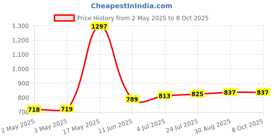 industrybuying.com CAMDENBOSS Header, Vertical, 4Way, CTB9300/4AO (Pack of 10) camdenboss Price History Graph from 2 May 2025 to 7 Oct 2025