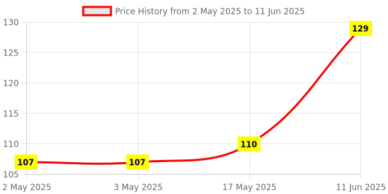 industrybuying.com CAMDENBOSS Header, Vertical, 6Way, CTB9300/6AO camdenboss Price History Graph from 2 May 2025 to 11 Jun 2025