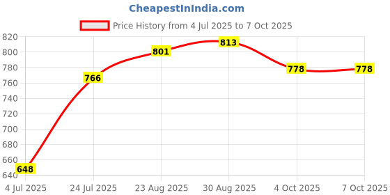 industrybuying.com CAMDENBOSS Pcb Box Enclosure, Abs, White, BIM2005/15-WH camdenboss Price History Graph from 4 Jul 2025 to 6 Oct 2025