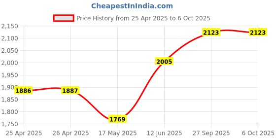 industrybuying.com CAMDENBOSS Pi Camera Enclosure, Hips, Carbon Fibre, CBRPC-CAR camdenboss Price History Graph from 25 Apr 2025 to 6 Oct 2025