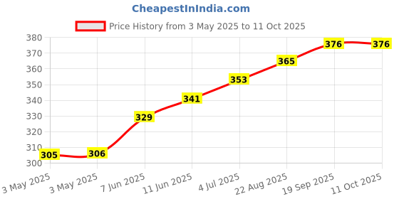 industrybuying.com CAMDENBOSS Pluggable Term Blk,10Way,3.81 mm,Male Pcb, CTB93VE/10 camdenboss Price History Graph from 3 May 2025 to 11 Oct 2025