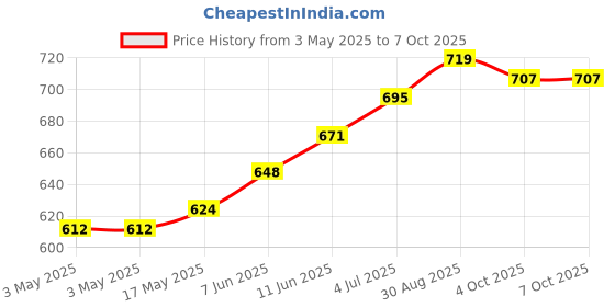 industrybuying.com CAMDENBOSS Pluggable Term Blk,2Way,3.81 mm,Male Pcb, CTB93VE/2 (Pack of 10) camdenboss Price History Graph from 3 May 2025 to 7 Oct 2025