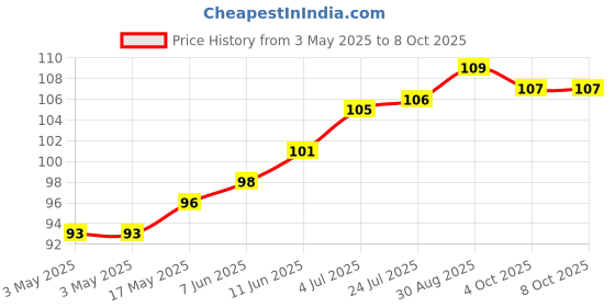 industrybuying.com CAMDENBOSS Pluggable Term Blk,3Way,3.81 mm,Male Pcb, CTB93VE/3 camdenboss Price History Graph from 3 May 2025 to 8 Oct 2025