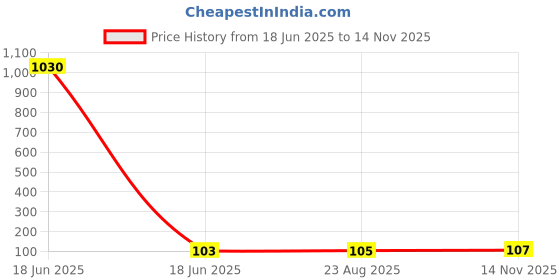 industrybuying.com CAMDENBOSS Screw Tb To Male Header, 3Pos, 28-14Awg, CTBP96HJ/3 camdenboss Price History Graph from 18 Jun 2025 to 14 Nov 2025