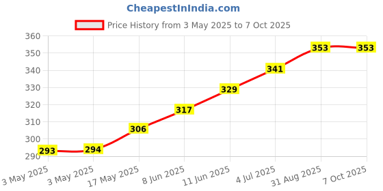 industrybuying.com CAMDENBOSS Tb, Pluggable, 10Pos, 28-14Awg, CTBP9200/10 camdenboss Price History Graph from 3 May 2025 to 7 Oct 2025