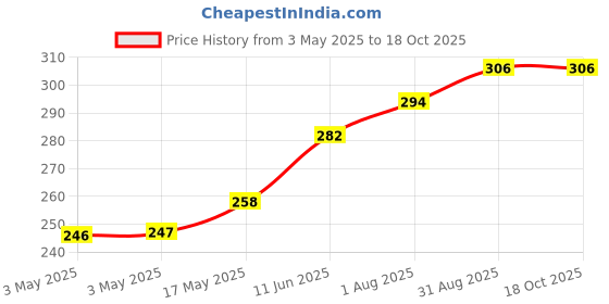 industrybuying.com CAMDENBOSS Tb, Pluggable, 10Pos, 28-16Awg, CTBP92HD/10 camdenboss Price History Graph from 3 May 2025 to 18 Oct 2025