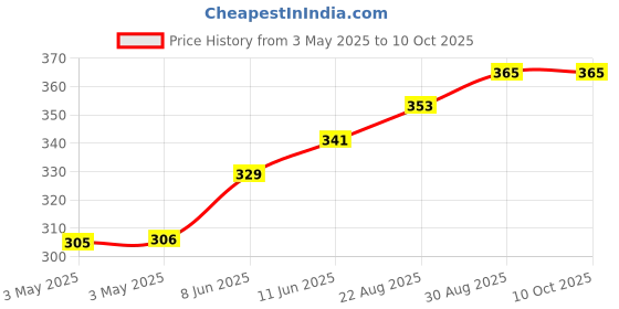 industrybuying.com CAMDENBOSS Tb, Pluggable, 10Pos, 28-16Awg, CTBP92VE/10R camdenboss Price History Graph from 3 May 2025 to 9 Oct 2025