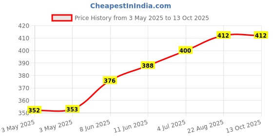 industrybuying.com CAMDENBOSS Tb, Pluggable, 10Pos, 28-16Awg, CTBP92VE/10S camdenboss Price History Graph from 3 May 2025 to 13 Oct 2025
