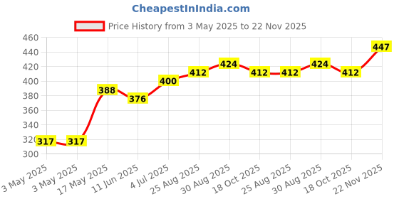 industrybuying.com CAMDENBOSS Tb, Pluggable, 11Pos, 28-16Awg, CTBP92HD/11 camdenboss Price History Graph from 3 May 2025 to 22 Nov 2025