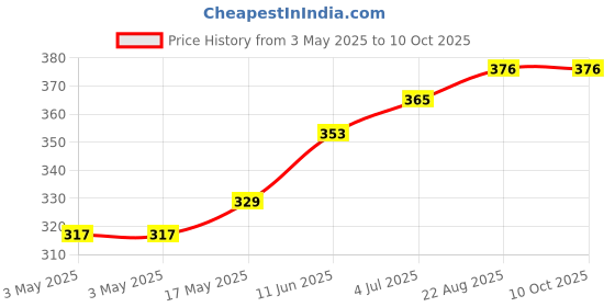 industrybuying.com CAMDENBOSS Tb, Pluggable, 11Pos, 28-16Awg, CTBP92HE/11 camdenboss Price History Graph from 3 May 2025 to 10 Oct 2025