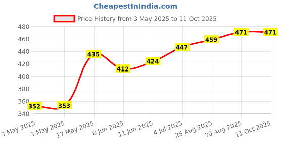 industrybuying.com CAMDENBOSS Tb, Pluggable, 12Pos, 28-14Awg, CTBP9200/12 camdenboss Price History Graph from 3 May 2025 to 10 Oct 2025