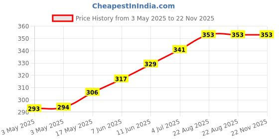 industrybuying.com CAMDENBOSS Tb, Pluggable, 12Pos, 28-14Awg, CTBP9208/12 camdenboss Price History Graph from 3 May 2025 to 22 Nov 2025