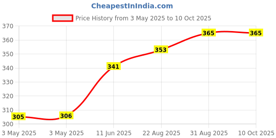 industrybuying.com CAMDENBOSS Tb, Pluggable, 12Pos, 28-16Awg, CTBP92HD/12 camdenboss Price History Graph from 3 May 2025 to 10 Oct 2025