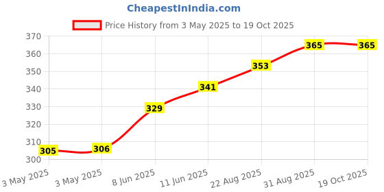 industrybuying.com CAMDENBOSS Tb, Pluggable, 12Pos, 28-16Awg, CTBP92HE/12 camdenboss Price History Graph from 3 May 2025 to 17 Oct 2025