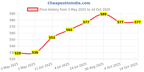 industrybuying.com CAMDENBOSS Tb, Pluggable, 2Pos, 28-14Awg, CTBP9200/2 (Pack of 10) camdenboss Price History Graph from 3 May 2025 to 13 Oct 2025