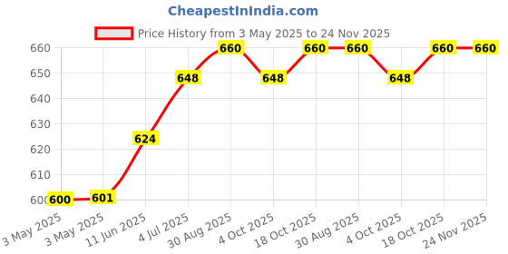 industrybuying.com CAMDENBOSS Tb, Pluggable, 2Pos, 28-14Awg, CTBP9208/2 (Pack of 10) camdenboss Price History Graph from 3 May 2025 to 23 Nov 2025