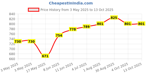 industrybuying.com CAMDENBOSS Tb, Pluggable, 2Pos, 28-14Awg, CTBP92VG/2R (Pack of 10) camdenboss Price History Graph from 3 May 2025 to 13 Oct 2025