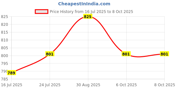 industrybuying.com CAMDENBOSS Tb, Pluggable, 2Pos, 28-14Awg, CTBP92VG/2S (Pack of 10 Pcs) camdenboss Price History Graph from 16 Jul 2025 to 6 Oct 2025