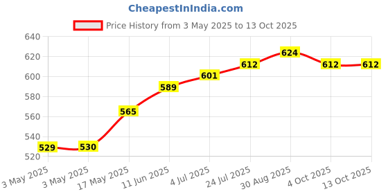 industrybuying.com CAMDENBOSS Tb, Pluggable, 2Pos, 28-16Awg, CTBP92HD/2 (Pack of 10) camdenboss Price History Graph from 3 May 2025 to 13 Oct 2025