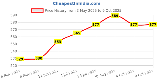 industrybuying.com CAMDENBOSS Tb, Pluggable, 2Pos, 28-16Awg, CTBP92HE/2 (Pack of 10) camdenboss Price History Graph from 3 May 2025 to 9 Oct 2025