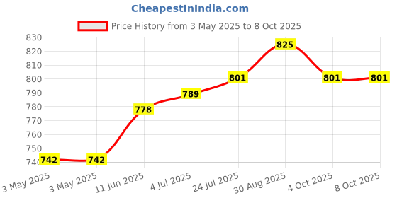 industrybuying.com CAMDENBOSS Tb, Pluggable, 2Pos, 28-16Awg, CTBP92VE/2S (Pack of 10) camdenboss Price History Graph from 3 May 2025 to 8 Oct 2025