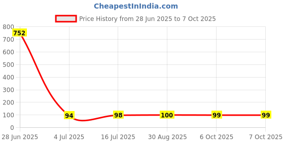 industrybuying.com CAMDENBOSS Tb, Pluggable, 3Pos, 28-14Awg, CTBP9200/3 camdenboss Price History Graph from 28 Jun 2025 to 6 Oct 2025