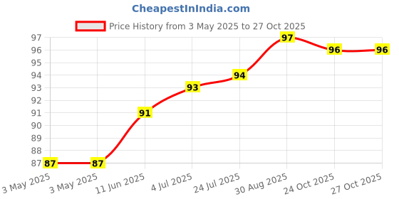 industrybuying.com CAMDENBOSS Tb, Pluggable, 3Pos, 28-14Awg, CTBP9208/3 camdenboss Price History Graph from 3 May 2025 to 27 Oct 2025