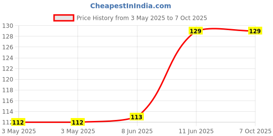 industrybuying.com CAMDENBOSS Tb, Pluggable, 3Pos, 28-14Awg, CTBP92VG/3R camdenboss Price History Graph from 3 May 2025 to 6 Oct 2025