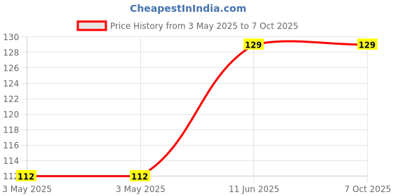 industrybuying.com CAMDENBOSS Tb, Pluggable, 3Pos, 28-14Awg, CTBP92VG/3S camdenboss Price History Graph from 3 May 2025 to 7 Oct 2025