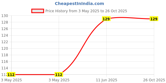 industrybuying.com CAMDENBOSS Tb, Pluggable, 3Pos, 28-14Awg, CTBP92VJ/3S camdenboss Price History Graph from 3 May 2025 to 26 Oct 2025