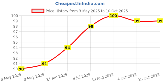 industrybuying.com CAMDENBOSS Tb, Pluggable, 3Pos, 28-16Awg, CTBP92HD/3 camdenboss Price History Graph from 3 May 2025 to 9 Oct 2025